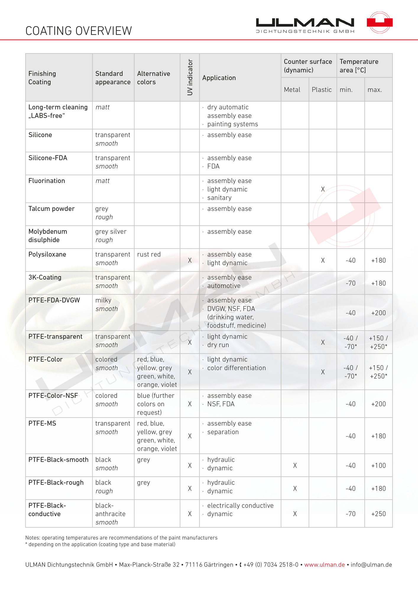 Coating Overview