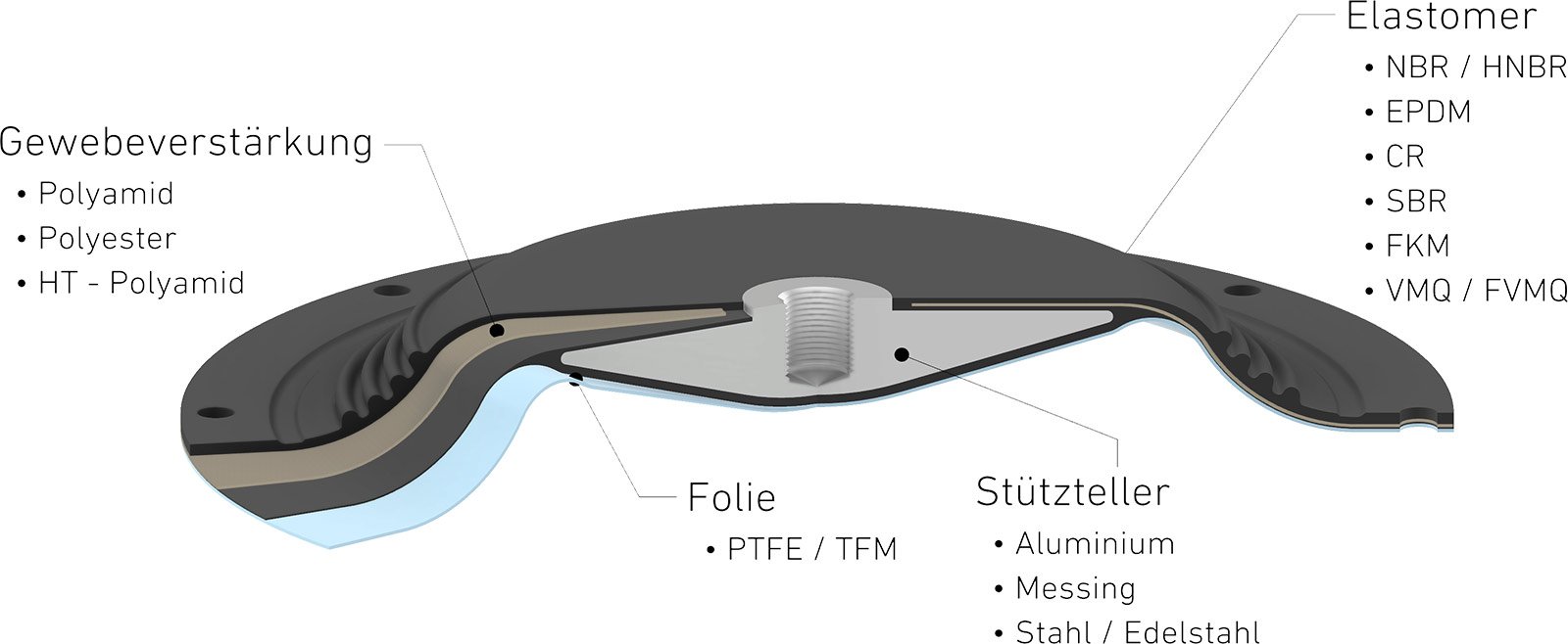 PTFE Verbundmembrane